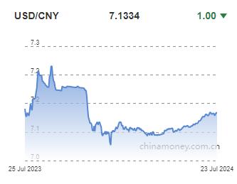 위안화 0.0001위안 절상 고시…7.1334위안(상보)_이지윤