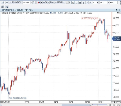 달러-엔 환율 일봉 차트;인포맥스 제공