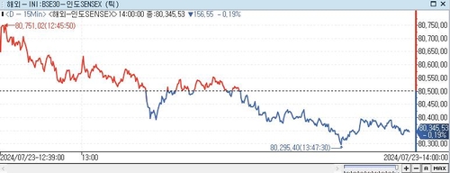 印 SENSEX지수, 0.19%↓ 80,345.53 (14:00)_이지윤
