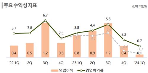 국내 이차전지 업체 주요 수익성 지표 추이