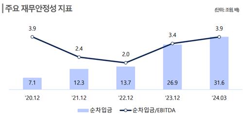 국내 이차전지 업체 주요 재무안정성 지표 추이