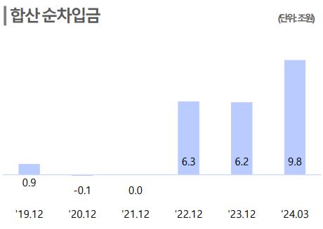 주요 건설사 합산 순차입금 추이
