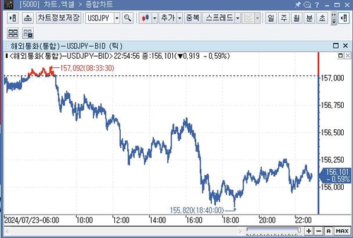 미 달러화 혼조…달러 지지력·엔화 강세_임하람