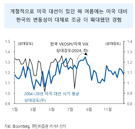 "국내증시가 美 대선에 더 민감…변동성 낮은 로우볼에 집중"_온다예