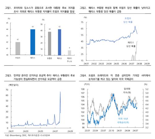 "해리스 효과에 트럼프 트레이드 주춤…FOMC에 쏠린 시선"_박경은