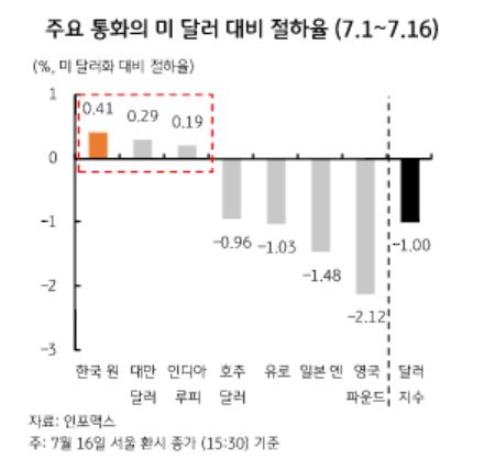 달러-원 지지 요인에 '프록시 헤지' 추정된 이유_정선영