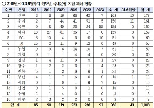 6년간 사라진 은행 지점 1천3개…ATM은 1만4천개 철수_한종화