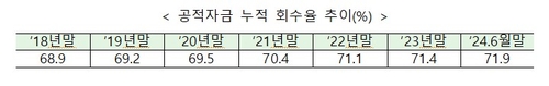 정부, 2분기 공적자금 5천960억 회수…회수율 71.9%_정원