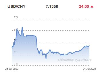 위안화 0.03% 절하 고시…7.1358위안(상보)_이지윤