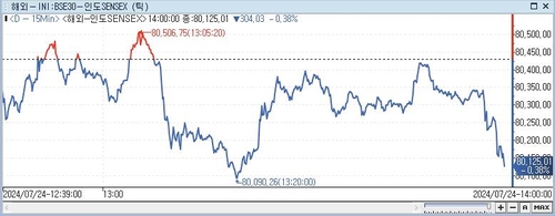 印 SENSEX지수, 0.38%↓ 80,125.01 (14:00)_이지윤