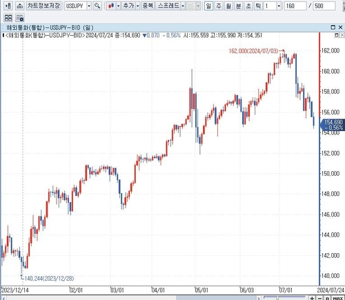 달러-엔 환율 일봉 차트:인포맥스 제공