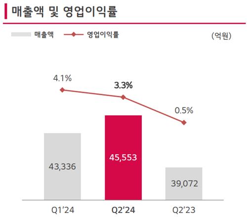 LG이노텍 2분기 매출액 및 영업이익률