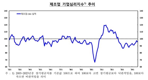 유가 상승에 나빠진 기업 체감경기…기업심리지수 다섯달 만에 하락_이규선