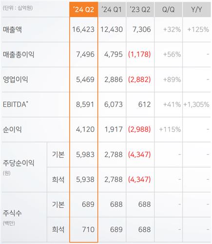 SK하이닉스 2분기 손익