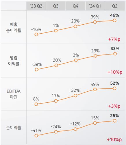SK하이닉스 수익성 지표 추이