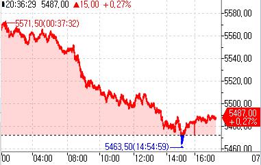S&P500 선물, 저가 매수세 유입에 상승_정윤교