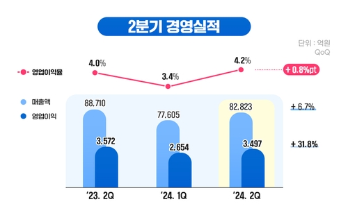 포스코인터, 2분기 영업이익 3천497억원…시장 전망 20% 상회_김경림
