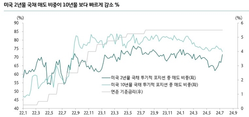 장단기금리차 역전폭 줄자…"美 은행주 비중 확대해야"_한상민