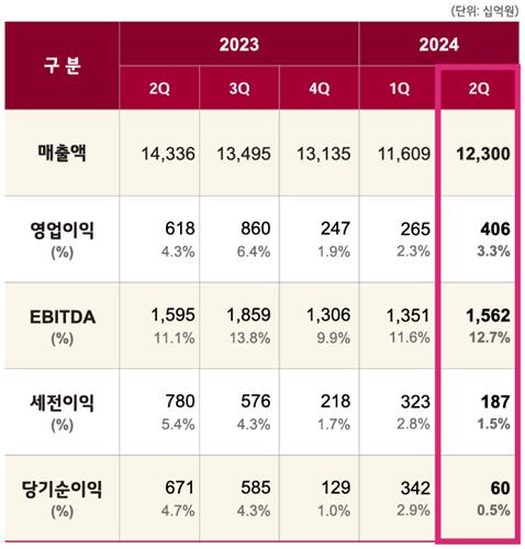LG화학 2024년 2분기 손익 현황