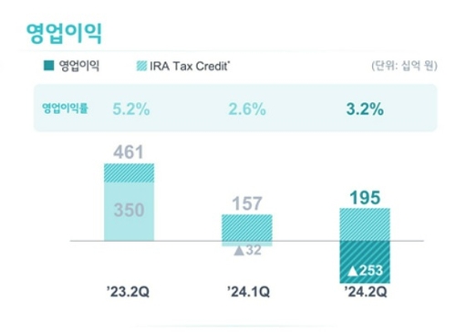 LG에너지솔루션이 AMPC 제외시 2분기 연속 적자를 기록했다.