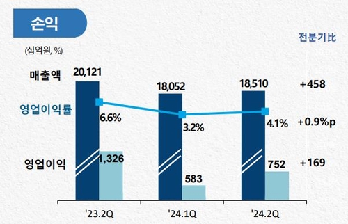 포스코홀딩스 2분기 영업익 43% 급감…예상치는 상회_김경림