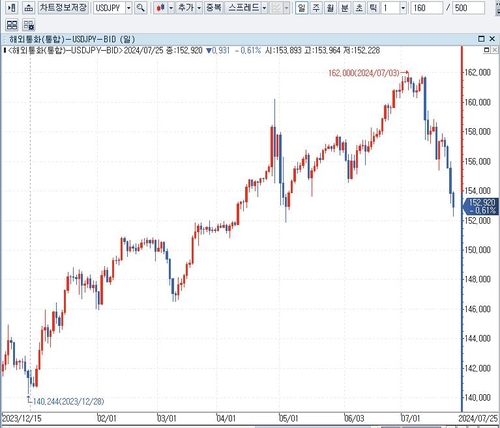 달러-엔 환율 일봉 차트:인포맥스 제공