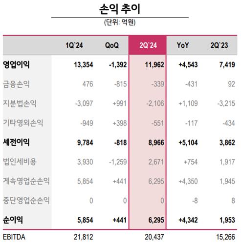 LG전자 손익 추이