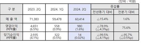 현대제철, 2분기 영업이익 980억원·79%↓…예상치 소폭 웃돌아_김경림