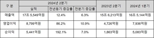 HD현대, 2분기 영업익 8천799억·86.2%↑…전망치 대폭 상회_최정우