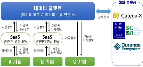 산업 공급망 탄소데이터 플랫폼 나온다…기업 영업비밀 보장_이효지