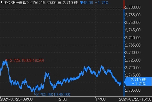 美 기술주 급락 속 코스닥 800 하회…SK하이닉스 8.8%↓_한상민