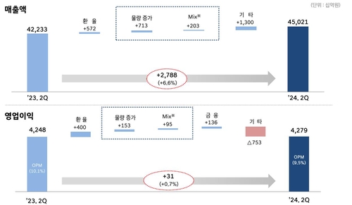 현대차, 2분기 영업이익 4.3조…분기 기준 역대 최대_김경림