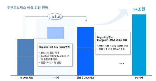 두산로보틱스, 2분기 영업손실 79억원…적자 폭 확대_김경림