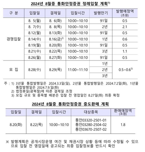 한은 8월 통안채 6.4조원 발행…전월 대비 1조 감소_이규선