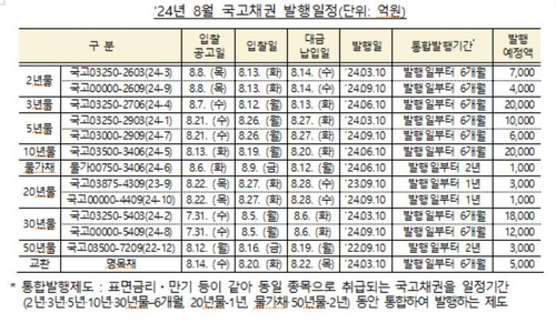 8월 국고채 10.5조원 경쟁입찰 발행…30년 3조_노현우