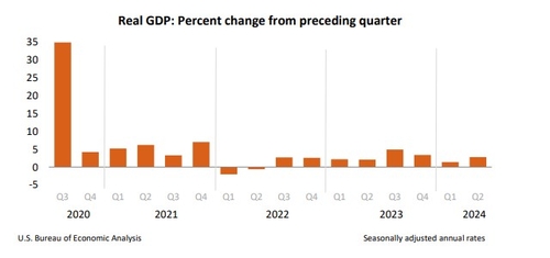 美 2분기 GDP 성장률 속보치 2.8%…1분기 대비 개선(종합)_진정호