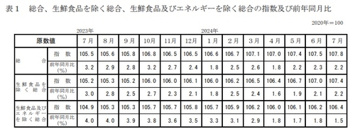 7월 도쿄 근원 CPI 전년비 2.2% 상승…예상치 부합(상보)_이재헌