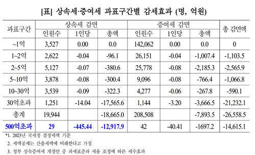 野안도걸 "상속세율 인하로 상위 29명에 1.3조 감세 선물"_한종화