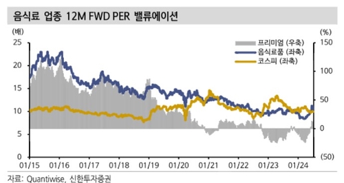 상반기 음식료 주가 25% 상승했지만…신한證 "밸류에이션 여전히 매력"_송하린