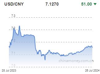 위안화 0.07% 절상 고시…7.127위안(상보)_이지윤