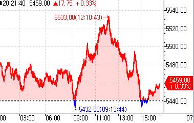 S&P500 선물, 반발 매수세 유입에 상승세…PCE 대기_정윤교