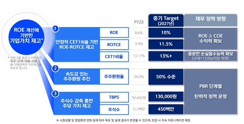 신한금융, 주식수 확 줄여 주가부양 '올인'…얼마나 오를까_이현정