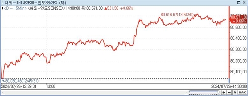印 SENSEX지수, 0.66%↑ 80,571.30 (14:00)_이지윤