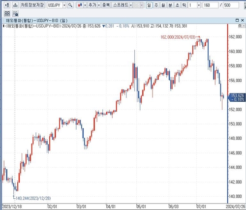 달러-엔 환율 일봉 차트;인포맥스 제공