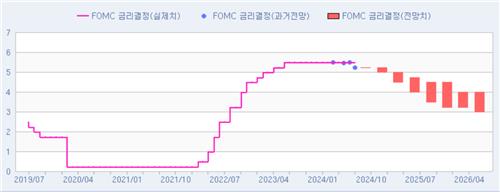 [FOMC 폴] 7월 동결·9월 인하 '확실시'…폭ㆍ횟수에 관심_이윤구
