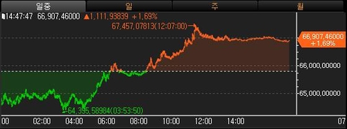 BTC·ETH 약 2% 반등…"비트코인, 2050년까지 290만弗"_윤시윤