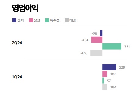 한화오션, 다시 적자로 만든 '일회성 비용'_유수진