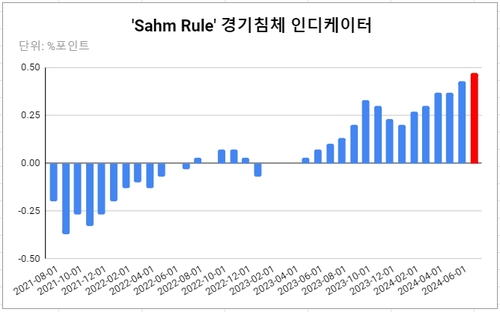 데이터 출처: 세인트루이스 연은, 미 노동통계국(BLS).