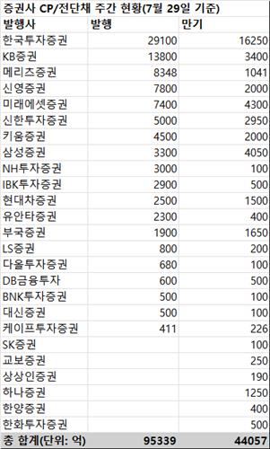지난주 증권사 CP·전단채 9조5천339억원 발행…금주 만기 4조4천57억원_박형규