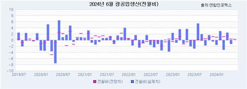 [인포맥스 POLL] 6월 광공업생산, 반도체 힘입어 소폭 반등 전망_손지현